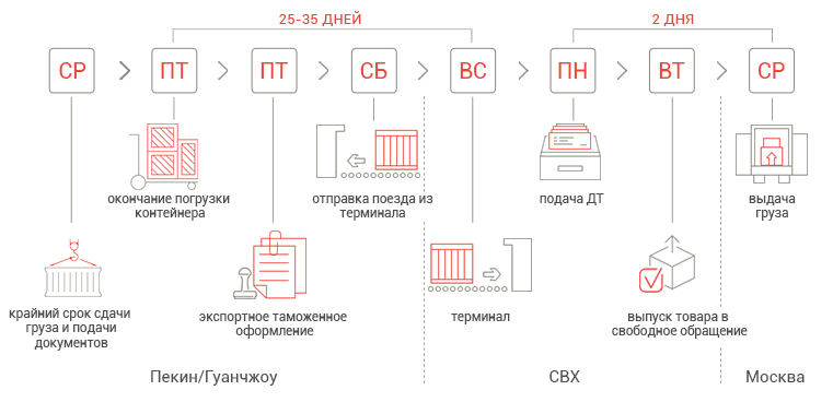 График доставки сборных грузов из Китая скорым контейнерным поездом